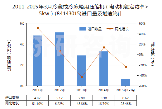 2011-2015年3月冷藏或冷凍箱用壓縮機(jī)（電動機(jī)額定功率＞5kw）(84143015)進(jìn)口量及增速統(tǒng)計